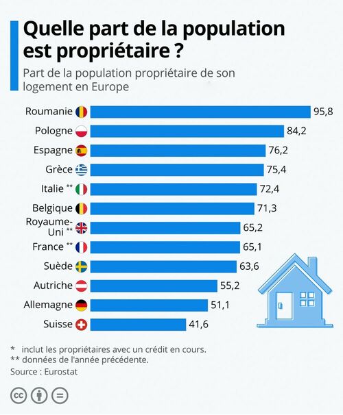 Classement des pays européens dans lesquels on recense le plus de propriétaires